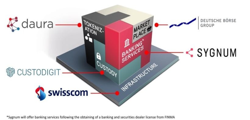 Deutsche Börse, Swisscom and Sygnum enter into strategic partnership to build a trusted digital asset ecosystem