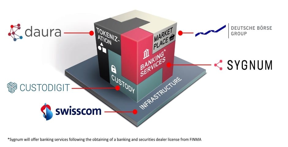 Deutsche Börse, Swisscom and Sygnum enter into strategic partnership to build a trusted digital asset ecosystem